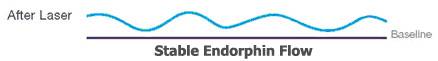 stable endorphin levels after laser